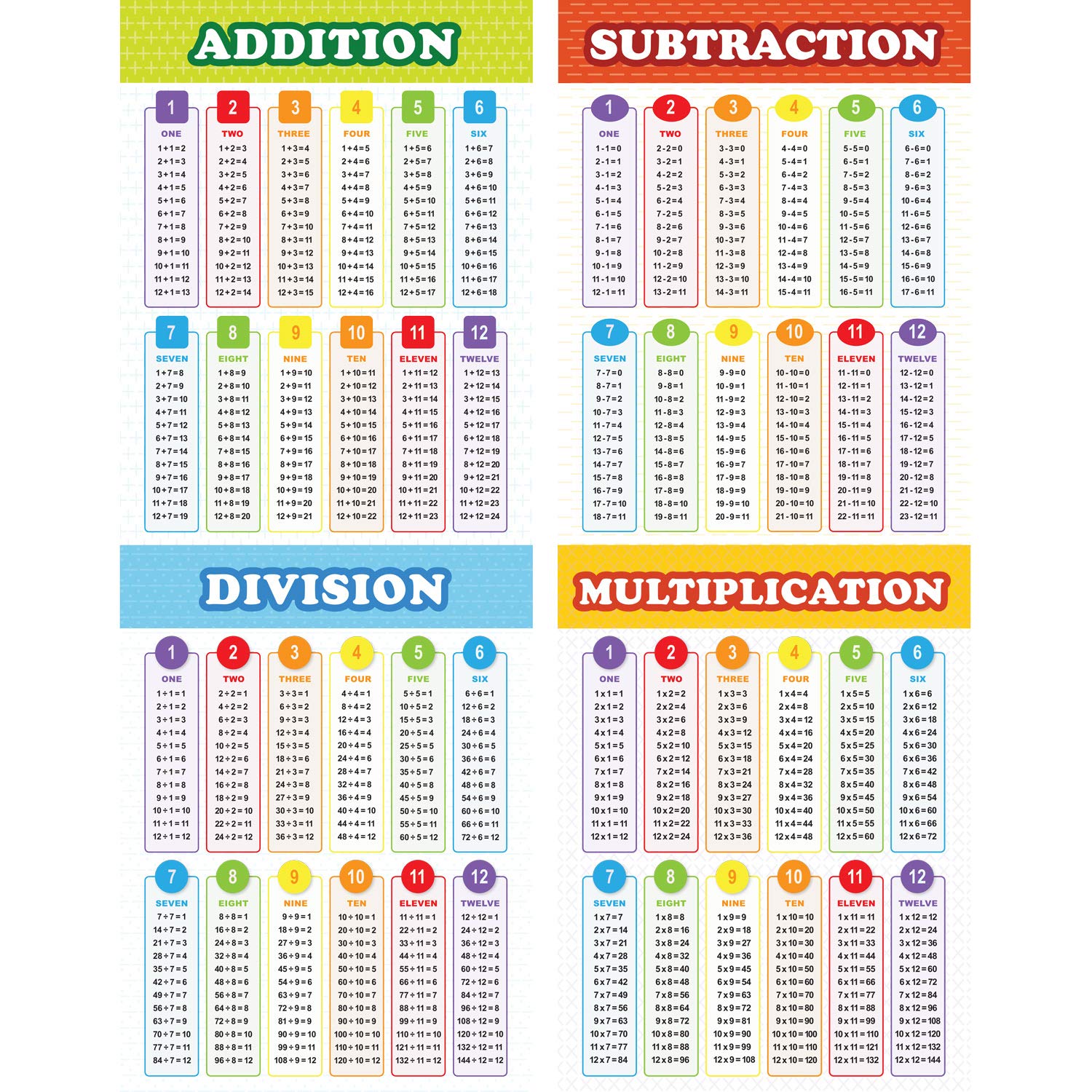 Youngever Laminated Educational Posters, Multiplication, Division, Addition, Subtraction, 24 x 18 inch, Classroom Posters